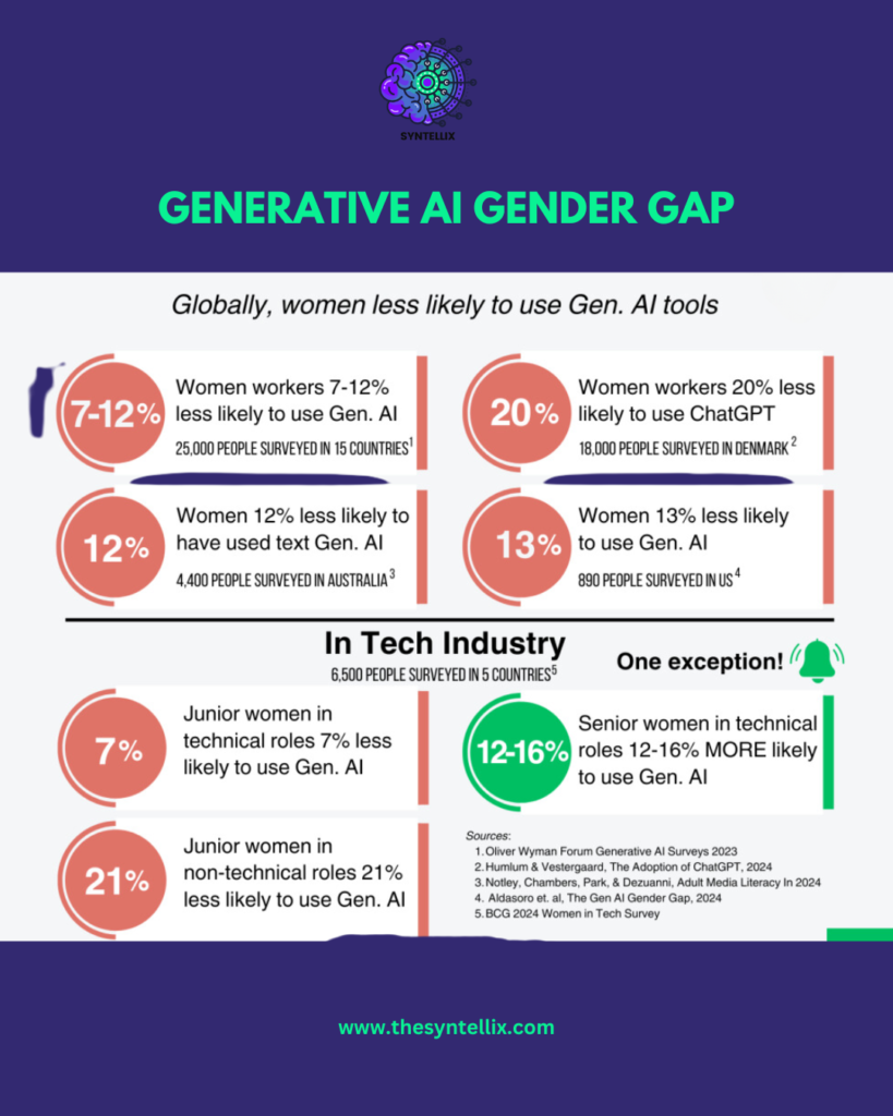 gen ai gender gap