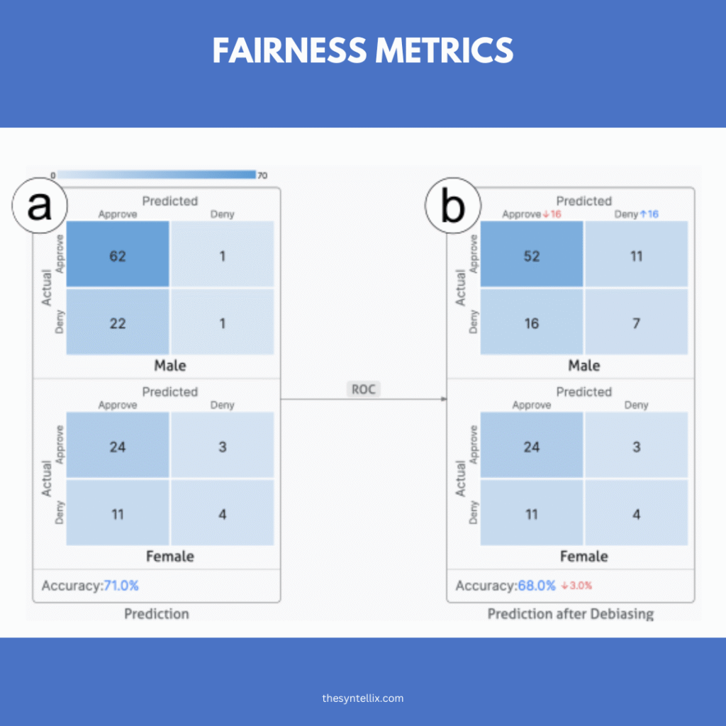 Fairness in AI