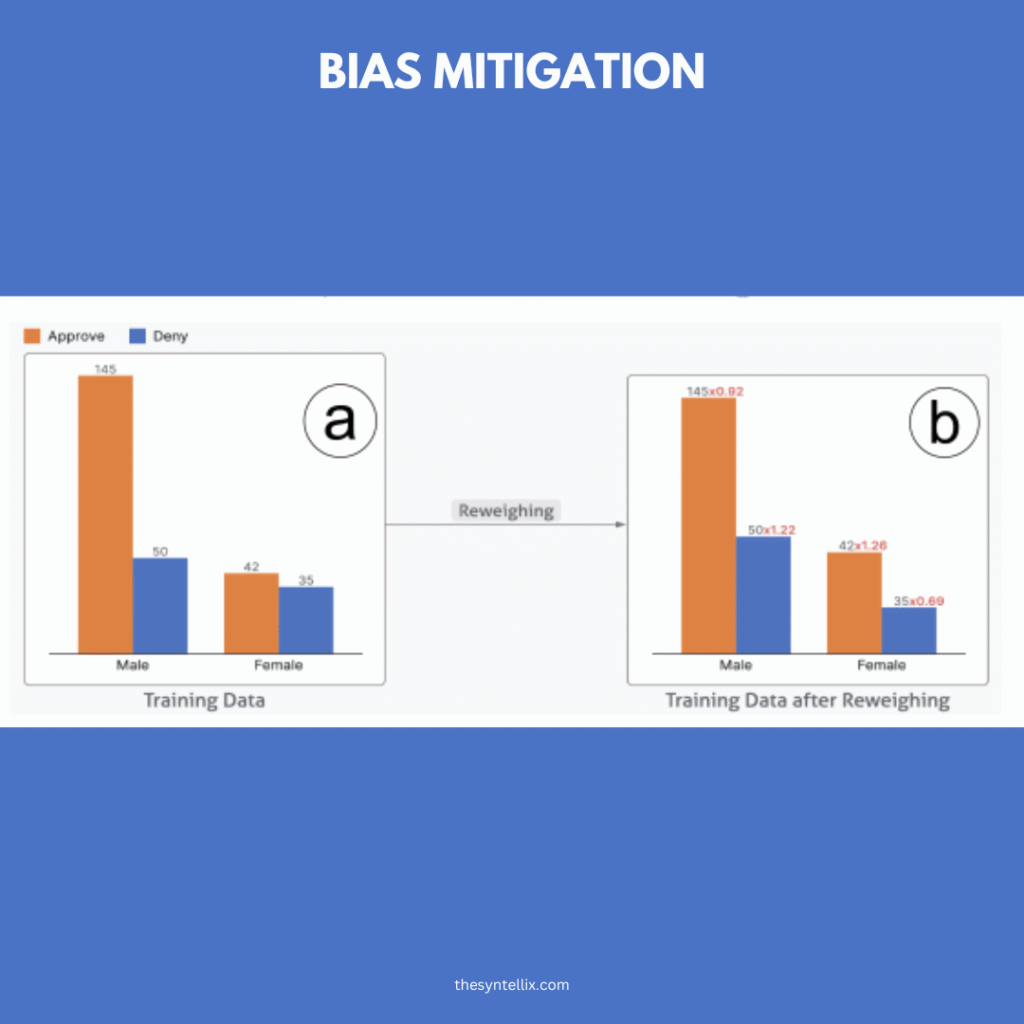 Fairness in AI